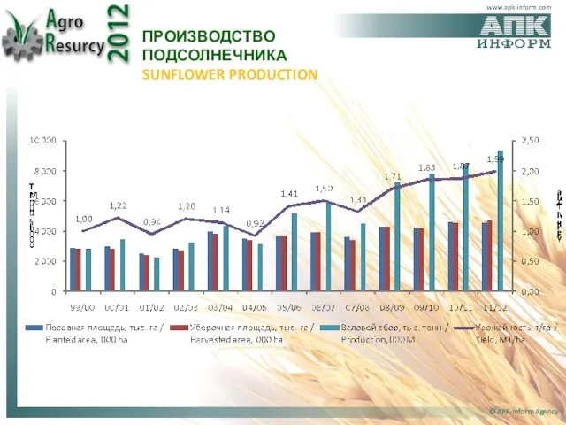 ПРОИЗВОДСТВО ПОДСОЛНЕЧНИКА SUNFLOWER PRODUCTION