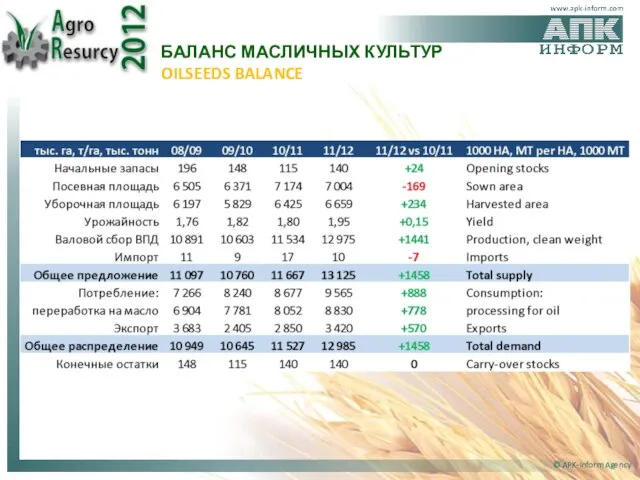 БАЛАНС МАСЛИЧНЫХ КУЛЬТУР OILSEEDS BALANCE