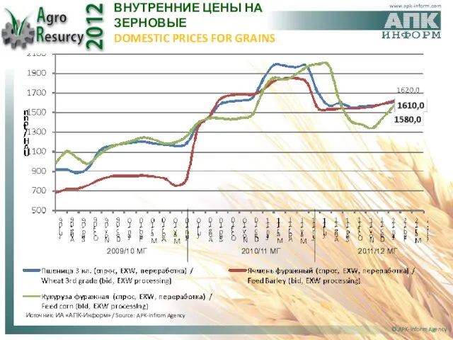 2009/10 МГ 2010/11 МГ 2011/12 МГ ВНУТРЕННИЕ ЦЕНЫ НА ЗЕРНОВЫЕ DOMESTIC PRICES