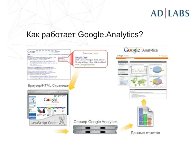 Как работает Google.Analytics?