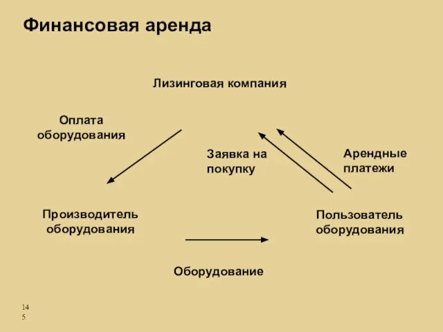 Финансовая аренда Лизинговая компания Производитель оборудования Пользователь оборудования Оборудование Оплата оборудования Арендные платежи Заявка на покупку