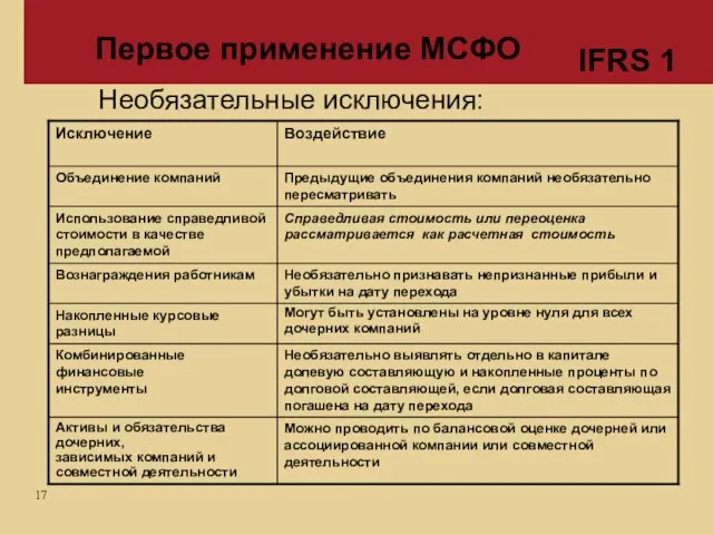 Первое применение МСФО IFRS 1 Необязательные исключения: