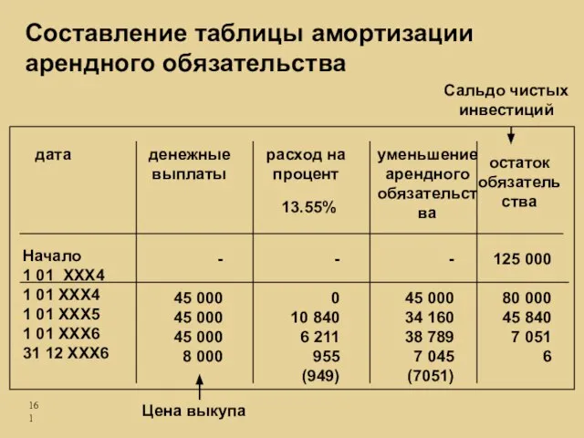 Составление таблицы амортизации арендного обязательства Начало 1 01 ХХХ4 1 01 ХХХ4