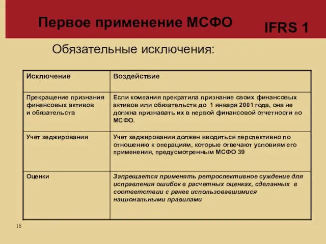 Первое применение МСФО IFRS 1 Обязательные исключения: