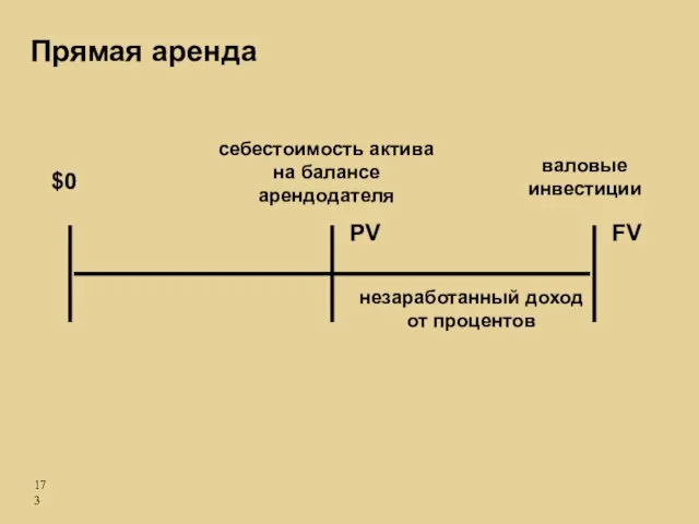 себестоимость актива на балансе арендодателя валовые инвестиции незаработанный доход от процентов $0 Прямая аренда FV PV