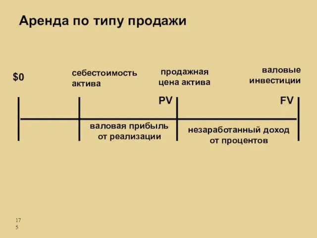 себестоимость актива валовые инвестиции незаработанный доход от процентов $0 продажная цена актива