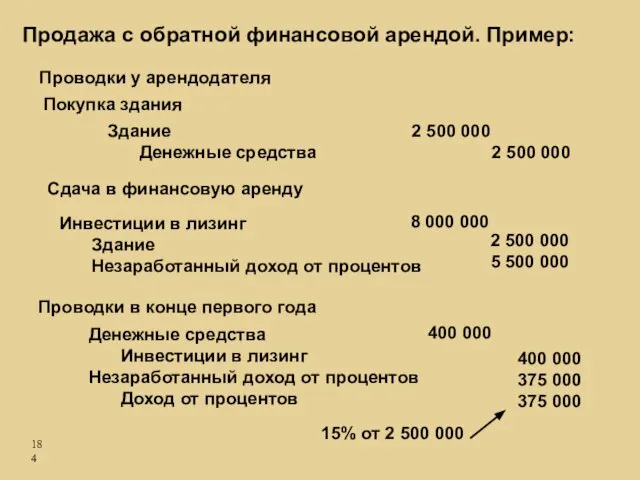 Проводки у арендодателя Здание Денежные средства Инвестиции в лизинг Здание Незаработанный доход