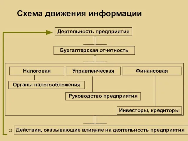 Схема движения информации Деятельность предприятия Бухгалтерская отчетность Действия, оказывающие влияние на деятельность предприятия