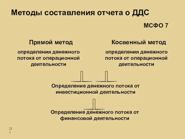 Методы составления отчета о ДДС Прямой метод Косвенный метод Определение денежного потока