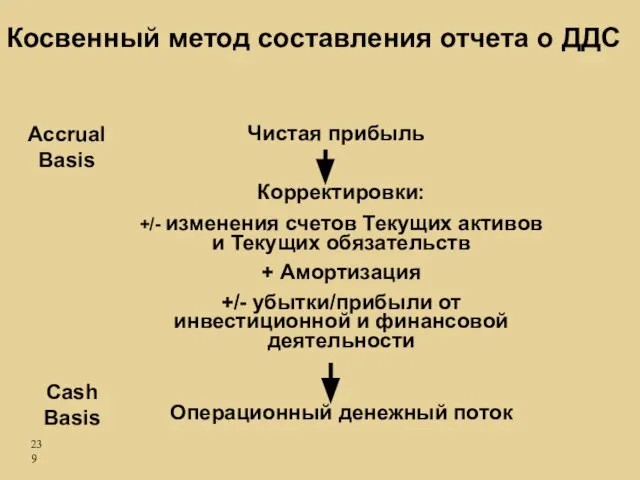 Косвенный метод составления отчета о ДДС Чистая прибыль Корректировки: +/- изменения счетов