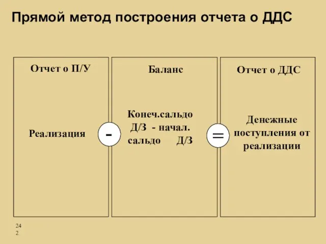 Отчет о П/У Отчет о ДДС Баланс Денежные поступления от реализации Конеч.сальдо