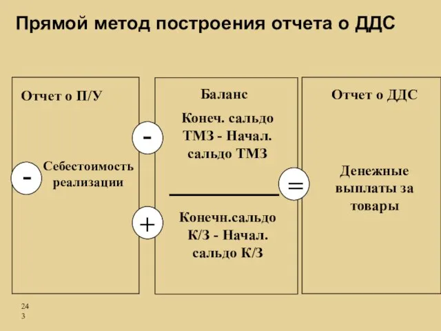 Денежные выплаты за товары Конеч. сальдо ТМЗ - Начал. сальдо ТМЗ Себестоимость