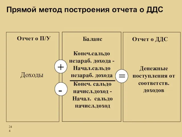 Денежные поступления от соответств. доходов Конеч.сальдо незараб. дохода - Начал.сальдо незараб. дохода