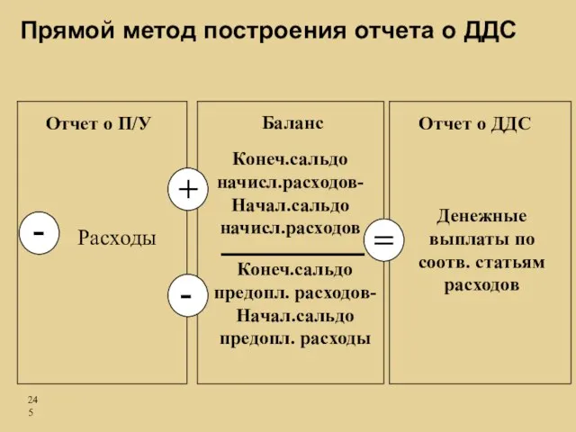 Денежные выплаты по соотв. статьям расходов Конеч.сальдо начисл.расходов- Начал.сальдо начисл.расходов Расходы -