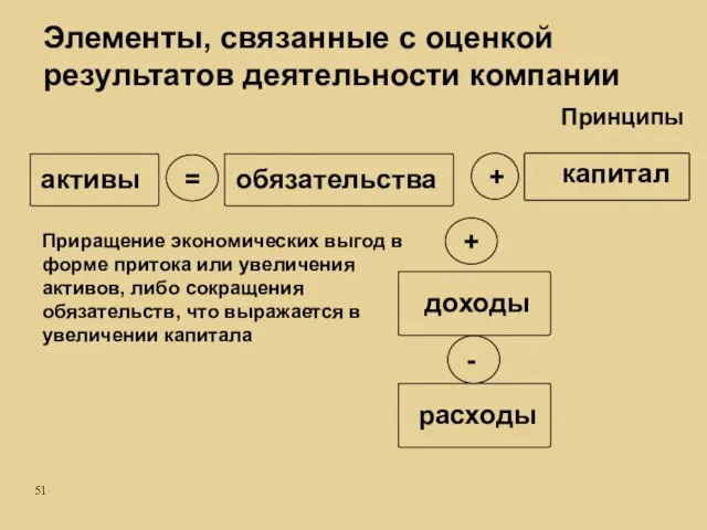 активы обязательства капитал = Элементы, связанные с оценкой результатов деятельности компании Приращение