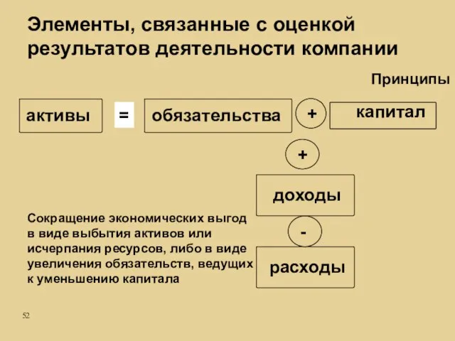 активы обязательства капитал = Элементы, связанные с оценкой результатов деятельности компании Сокращение