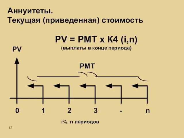 Аннуитеты. Текущая (приведенная) стоимость 0 1 2 3 - n PV PMT