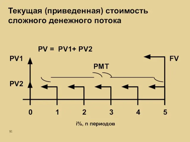 Текущая (приведенная) стоимость сложного денежного потока 0 1 2 3 4 5