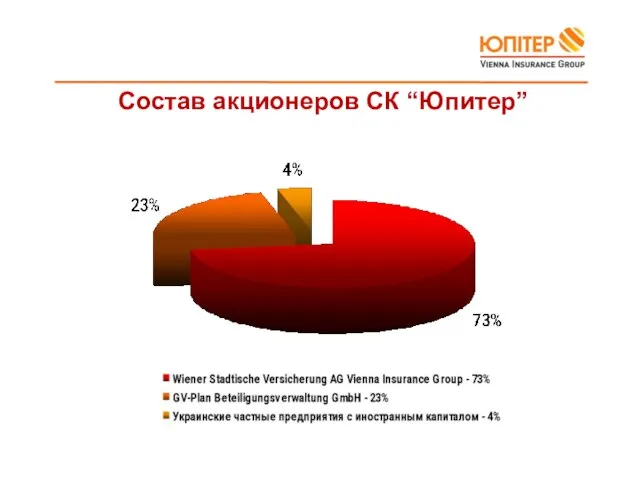 Состав акционеров СК “Юпитер”