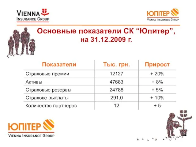 Основные показатели СК “Юпитер”, на 31.12.2009 г.