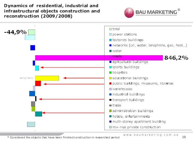 Dynamics of residential, industrial and infrastructural objects construction and reconstruction (2009/2008) *