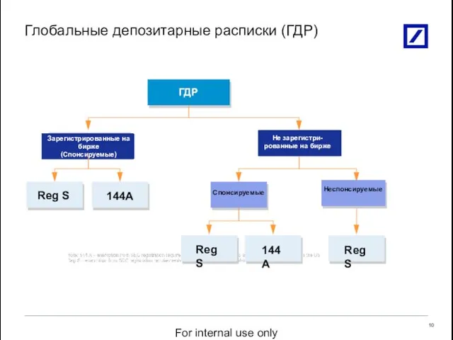 Глобальные депозитарные расписки (ГДР) Unlisted Не зарегистри-рованные на бирже ГДРs ГДР Sponsored