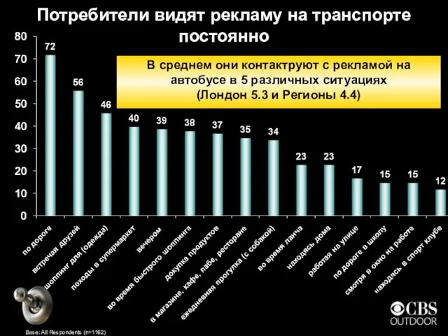 Потребители видят рекламу на транспорте постоянно В среднем они контактруют с рекламой