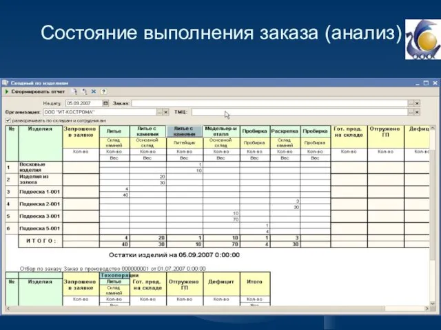 Состояние выполнения заказа (анализ)