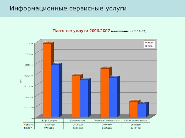 Информационные сервисные услуги