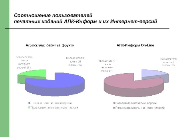 Соотношение пользователей печатных изданий АПК-Информ и их Интернет-версий АПК-Информ On-Line Агроогляд: овочі та фрукти