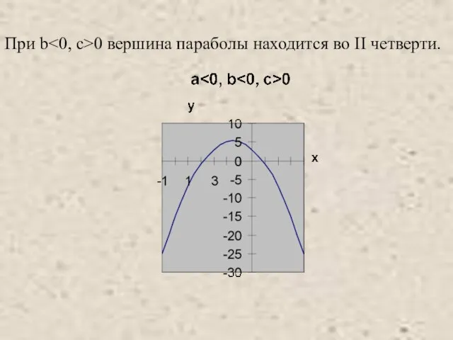 При b 0 вершина параболы находится вo II четверти.