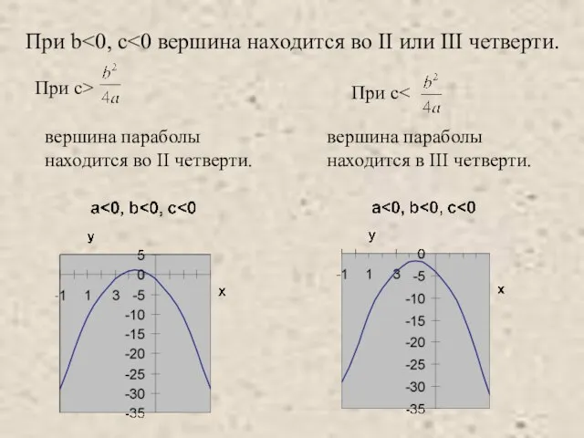 При с> вершина параболы находится в III четверти. При с вершина параболы