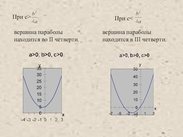 При с> вершина параболы находится в III четверти. При с вершина параболы находится вo II четверти.