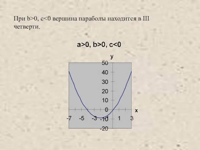 При b>0, c