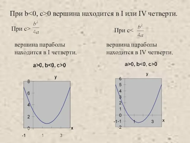 При с> вершина параболы находится в IV четверти. При с вершина параболы