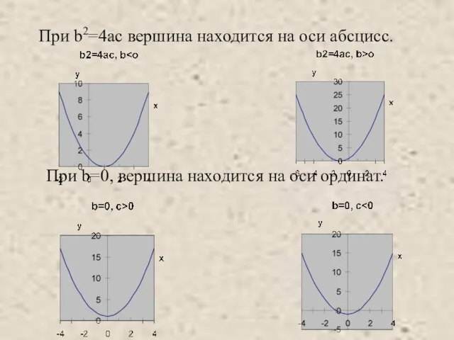 При b=0, вершина находится на оси ординат. При b2=4ac вершина находится на оси абсцисс.