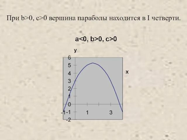 При b>0, c>0 вершина параболы находится в I четверти.