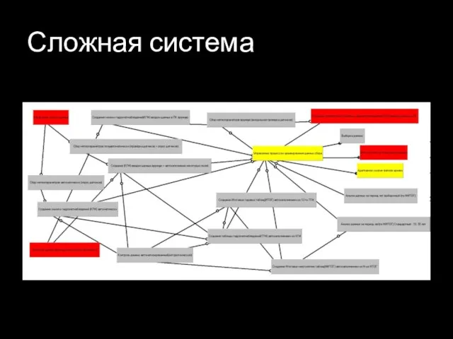 Сложная система