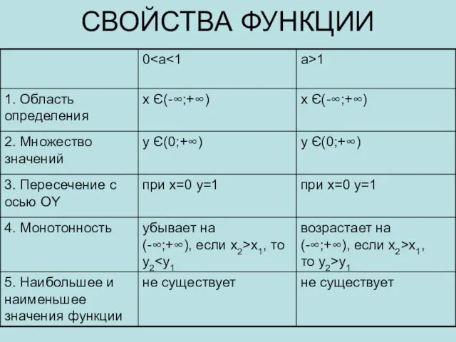 СВОЙСТВА ФУНКЦИИ