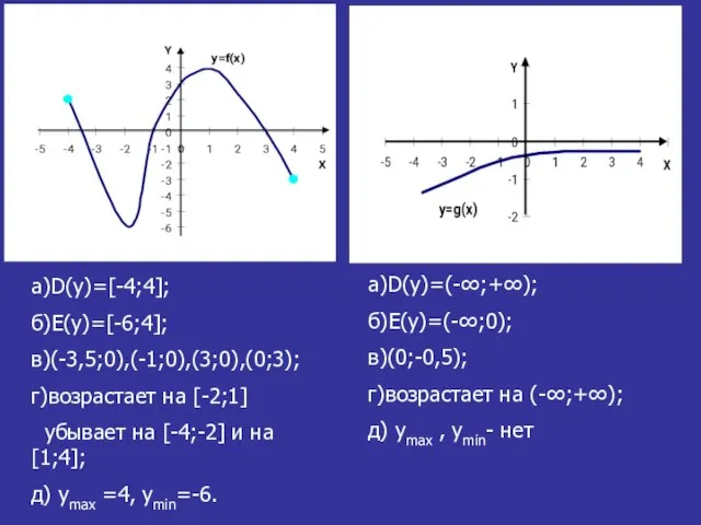 a)D(y)=[-4;4]; б)E(y)=[-6;4]; в)(-3,5;0),(-1;0),(3;0),(0;3); г)возрастает на [-2;1] убывает на [-4;-2] и на [1;4];