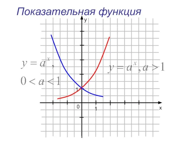 0 x y 1 1 Показательная функция