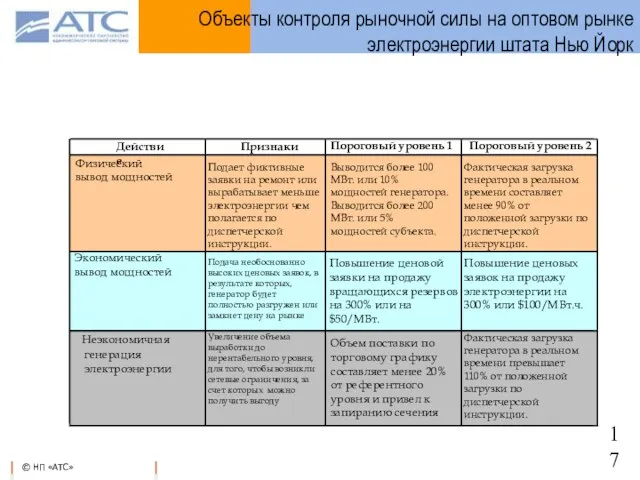 Объекты контроля рыночной силы на оптовом рынке электроэнергии штата Нью Йорк Действие