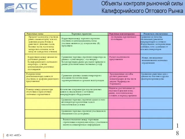 Объекты контроля рыночной силы Калифорнийского Оптового Рынка Рыночные цены Торговые стратегии Рыночная