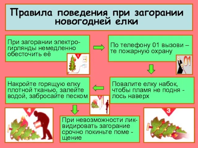 Правила поведения при загорании новогодней елки При загорании электро- гирлянды немедленно обесточить