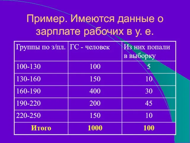 Пример. Имеются данные о зарплате рабочих в у. е.