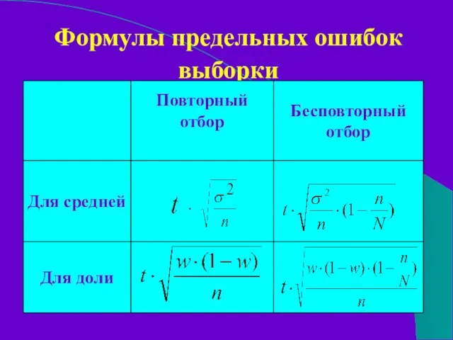 Формулы предельных ошибок выборки