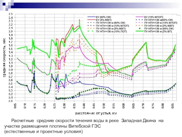 Расчетные средние скорости течения воды в реке Западная Двина на участке размещения