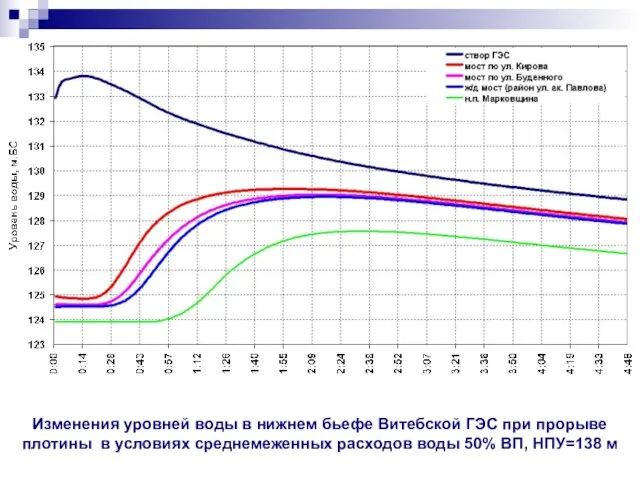 Изменения уровней воды в нижнем бьефе Витебской ГЭС при прорыве плотины в