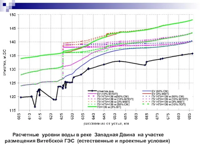 Расчетные уровни воды в реке Западная Двина на участке размещения Витебской ГЭС (естественные и проектные условия)