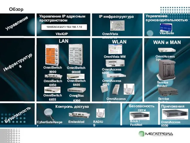 Обзор Управление Инфраструктура Безопасность IP инфраструктура OmniVista 2500/2700 Управление IP адресным пространством